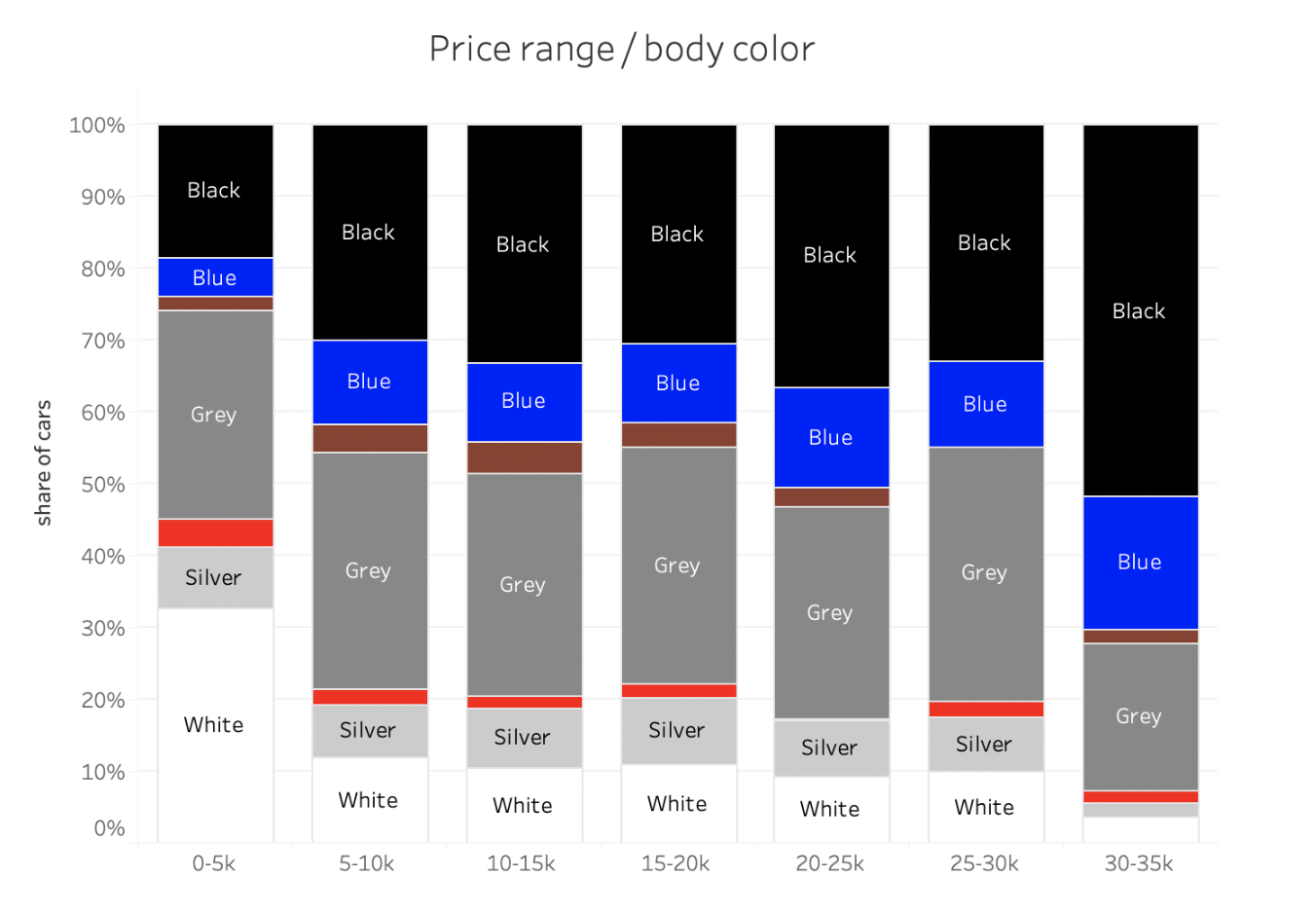eCarsTrade graphic showing the most sold car colors in different price ranges